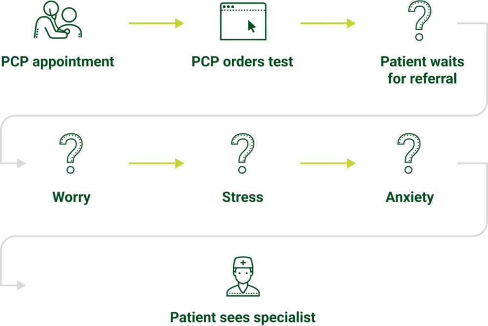 Benefits early testing Quest Diagnostics